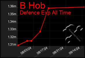 Total Graph of B Hob