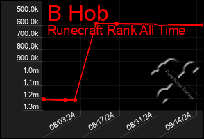 Total Graph of B Hob