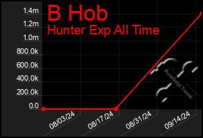 Total Graph of B Hob