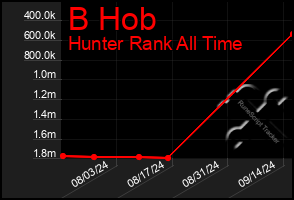 Total Graph of B Hob