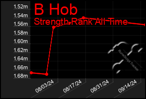 Total Graph of B Hob