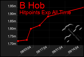 Total Graph of B Hob