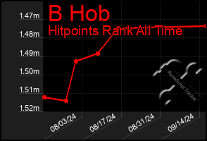 Total Graph of B Hob