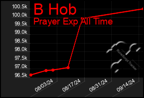 Total Graph of B Hob