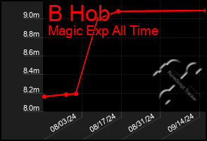 Total Graph of B Hob