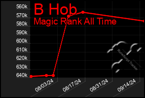 Total Graph of B Hob