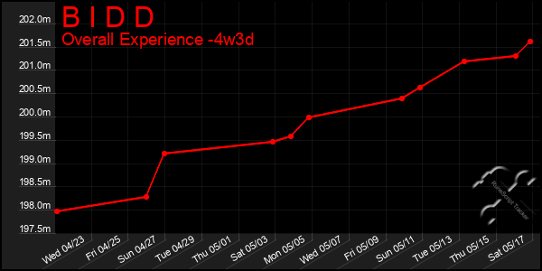 Last 31 Days Graph of B I D D