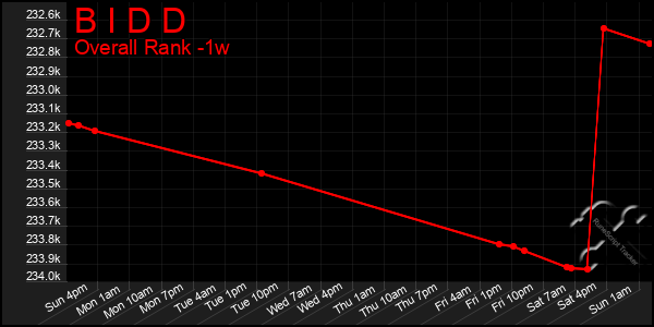 1 Week Graph of B I D D