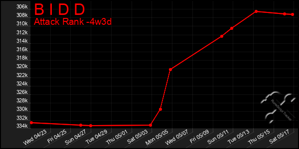 Last 31 Days Graph of B I D D