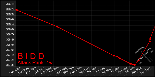 Last 7 Days Graph of B I D D