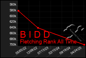 Total Graph of B I D D