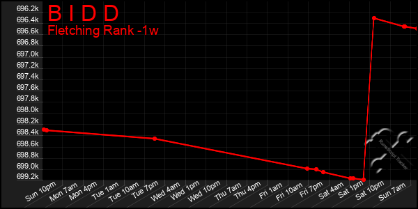 Last 7 Days Graph of B I D D