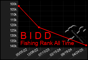 Total Graph of B I D D