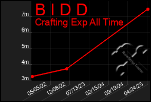 Total Graph of B I D D