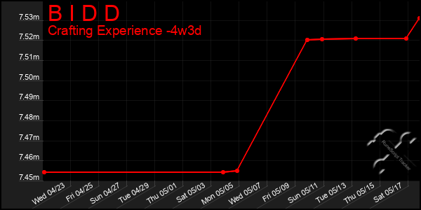 Last 31 Days Graph of B I D D
