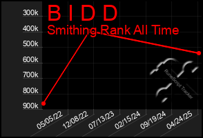 Total Graph of B I D D
