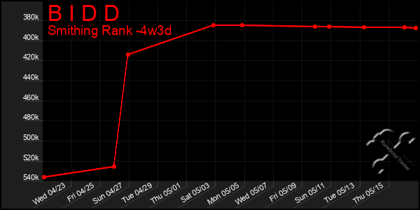 Last 31 Days Graph of B I D D