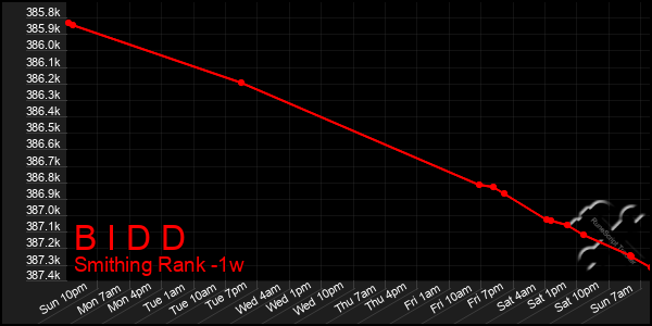 Last 7 Days Graph of B I D D
