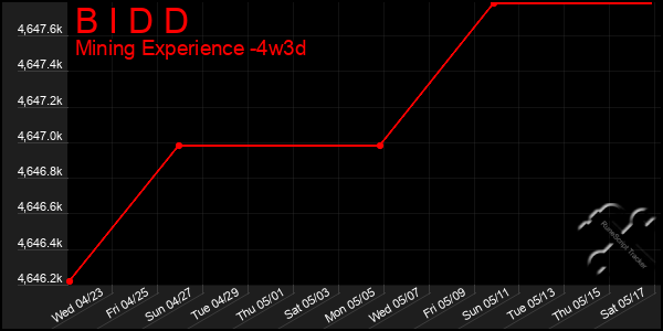 Last 31 Days Graph of B I D D