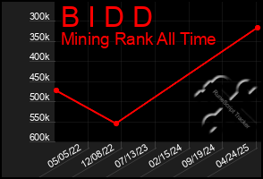Total Graph of B I D D