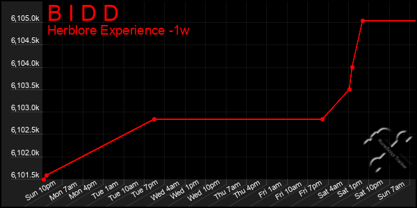 Last 7 Days Graph of B I D D
