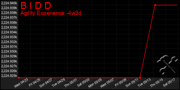 Last 31 Days Graph of B I D D