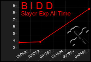 Total Graph of B I D D