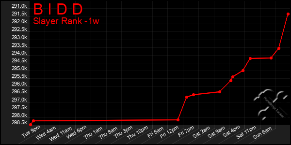 Last 7 Days Graph of B I D D