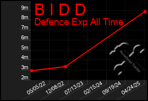 Total Graph of B I D D