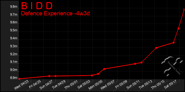 Last 31 Days Graph of B I D D