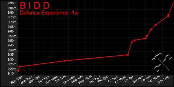 Last 7 Days Graph of B I D D