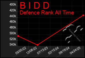 Total Graph of B I D D