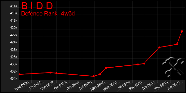 Last 31 Days Graph of B I D D