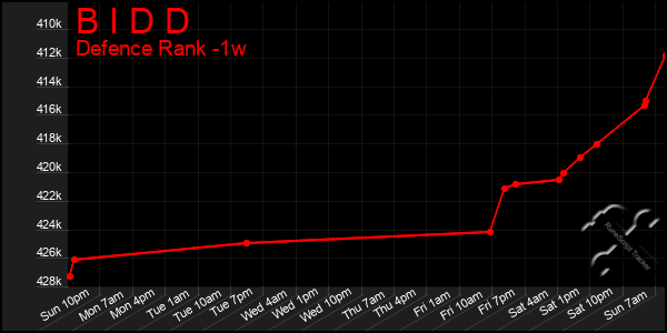 Last 7 Days Graph of B I D D