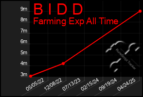 Total Graph of B I D D