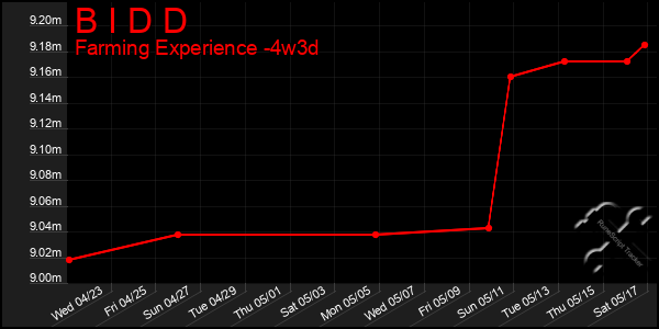 Last 31 Days Graph of B I D D