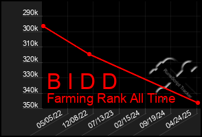 Total Graph of B I D D