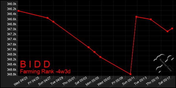 Last 31 Days Graph of B I D D