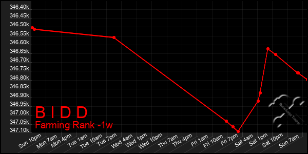 Last 7 Days Graph of B I D D
