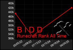 Total Graph of B I D D