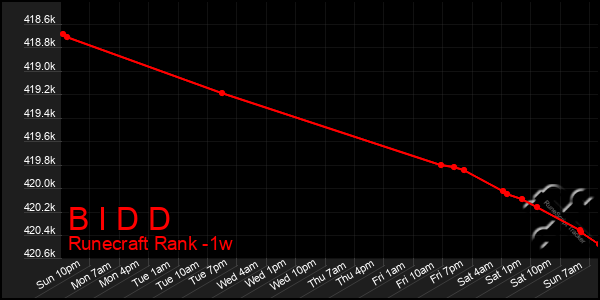 Last 7 Days Graph of B I D D
