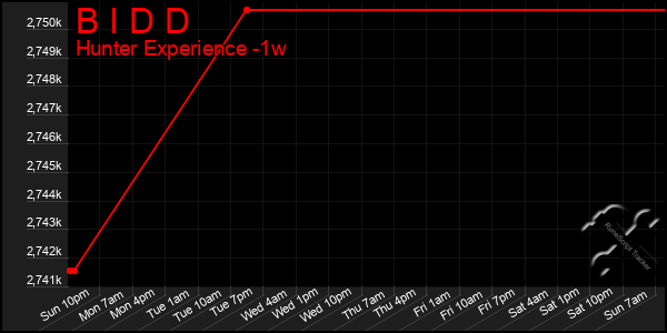 Last 7 Days Graph of B I D D