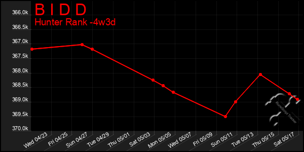 Last 31 Days Graph of B I D D