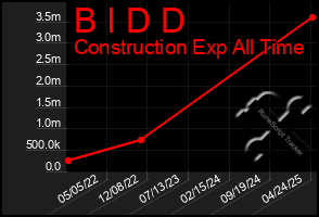 Total Graph of B I D D