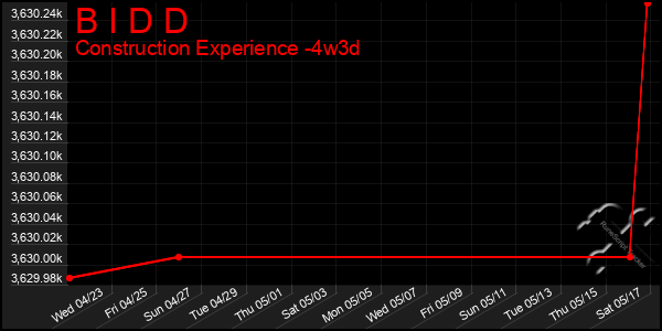 Last 31 Days Graph of B I D D