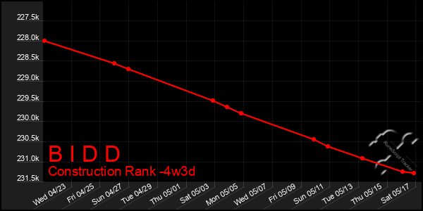 Last 31 Days Graph of B I D D