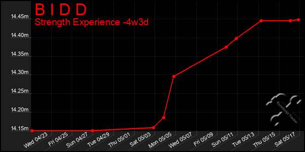 Last 31 Days Graph of B I D D