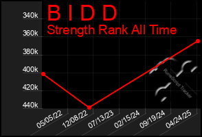 Total Graph of B I D D