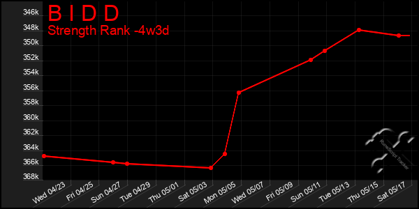 Last 31 Days Graph of B I D D