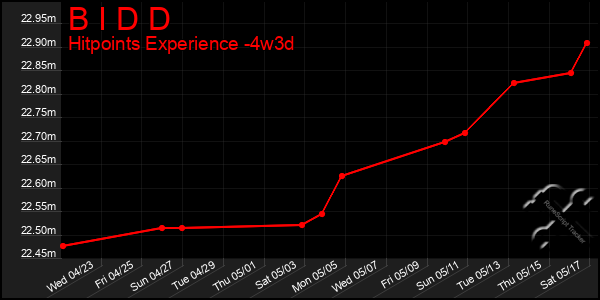 Last 31 Days Graph of B I D D